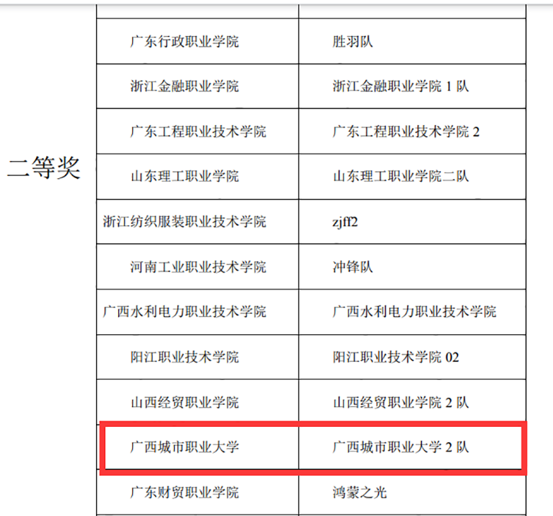 喜讯！商学院财会专业代表队获“金砖大赛”全国奖