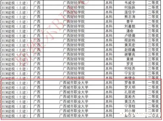 建筑工程学院18位学子在第十四届BIM-CIM创新大赛中喜获佳绩